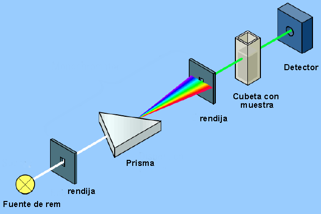 schéma-spectrophotomètre