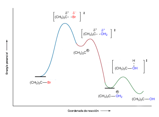 diagrama-energia-sn1